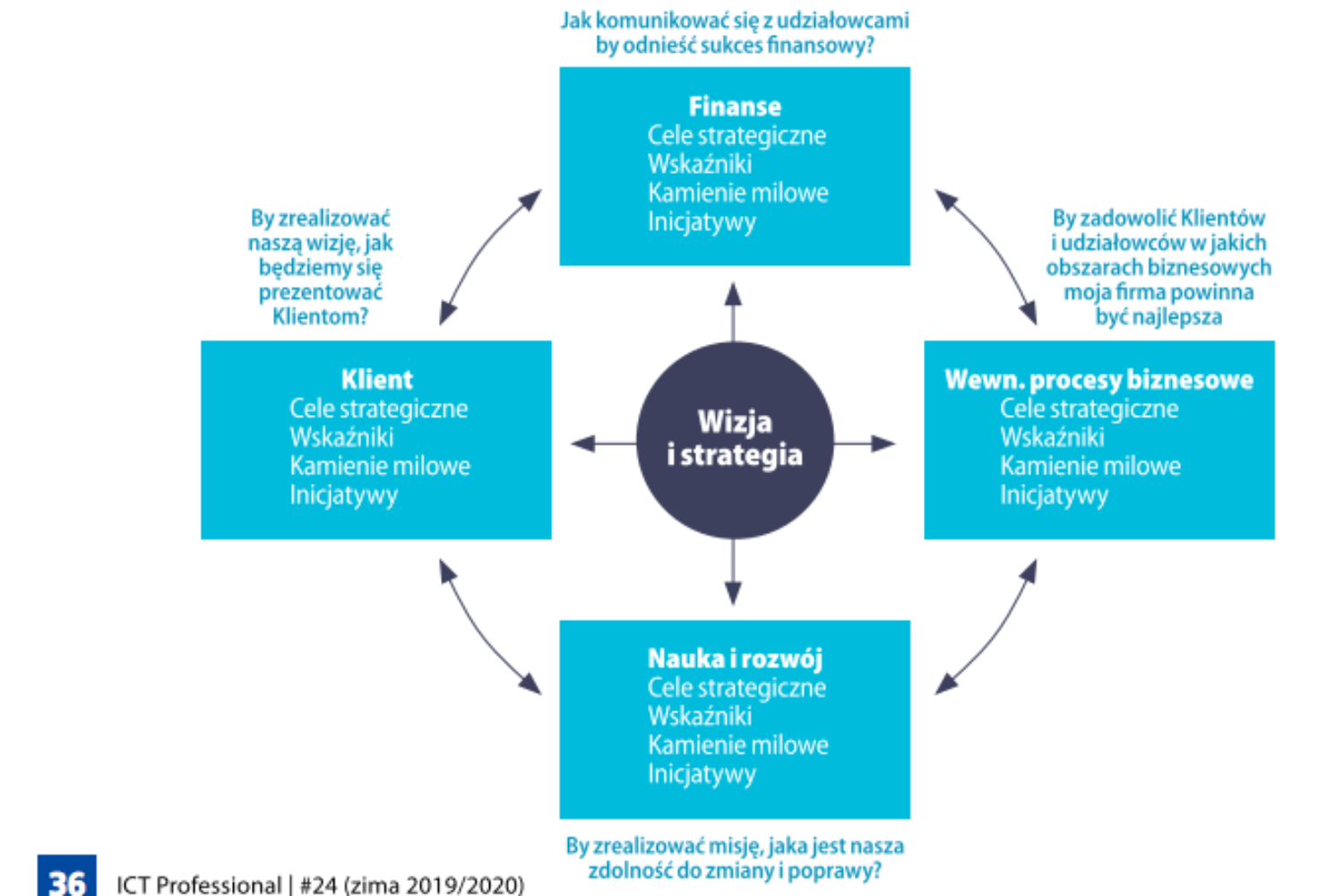 wizja i strategia | poradnik optymalizatora